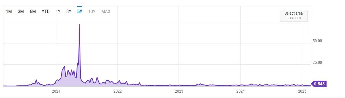 Ethereum average transaction fee