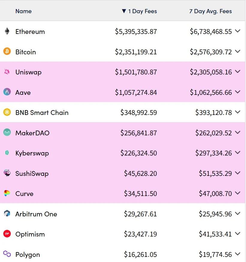 Blockchain fees comparison