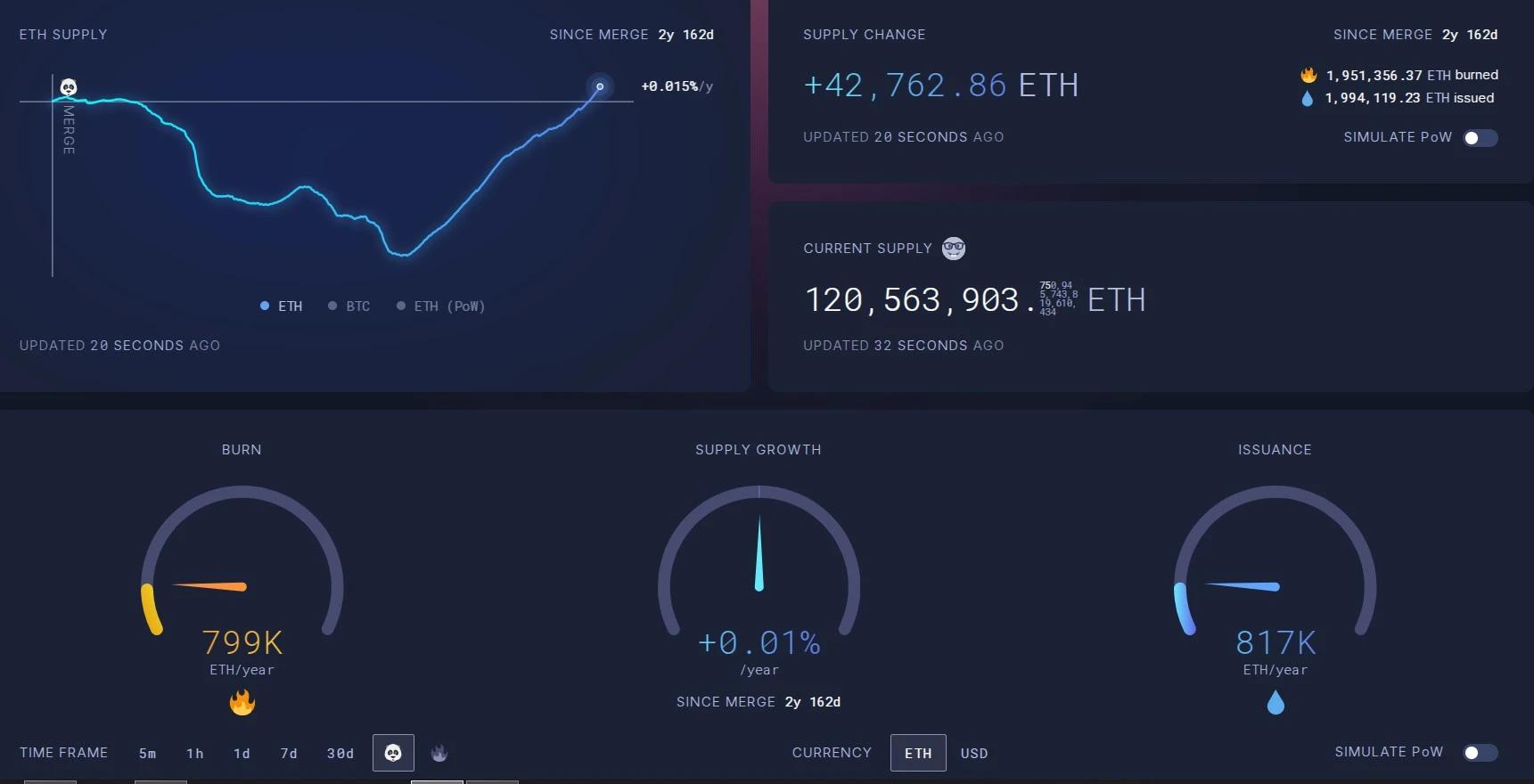 How did Ethereum changed since PoS transition