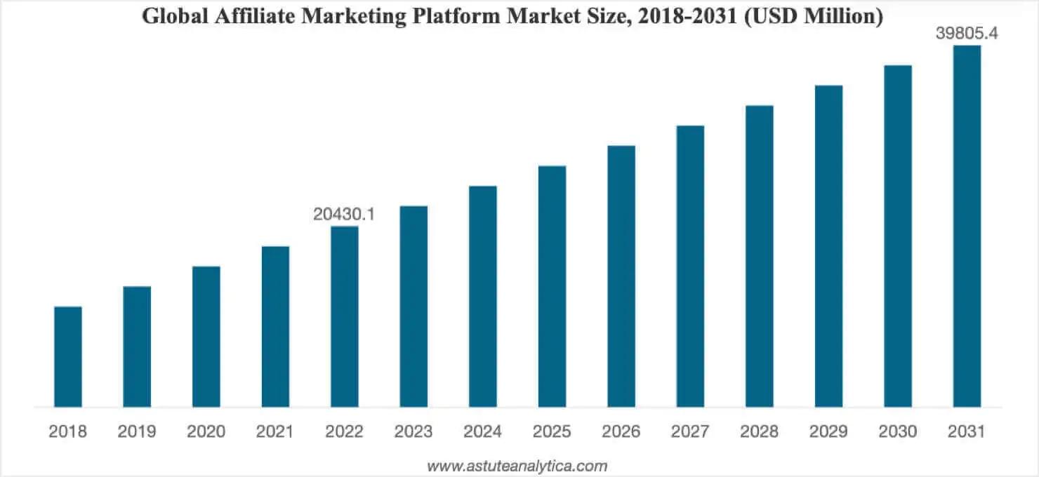 Affiliate marketing market size chart