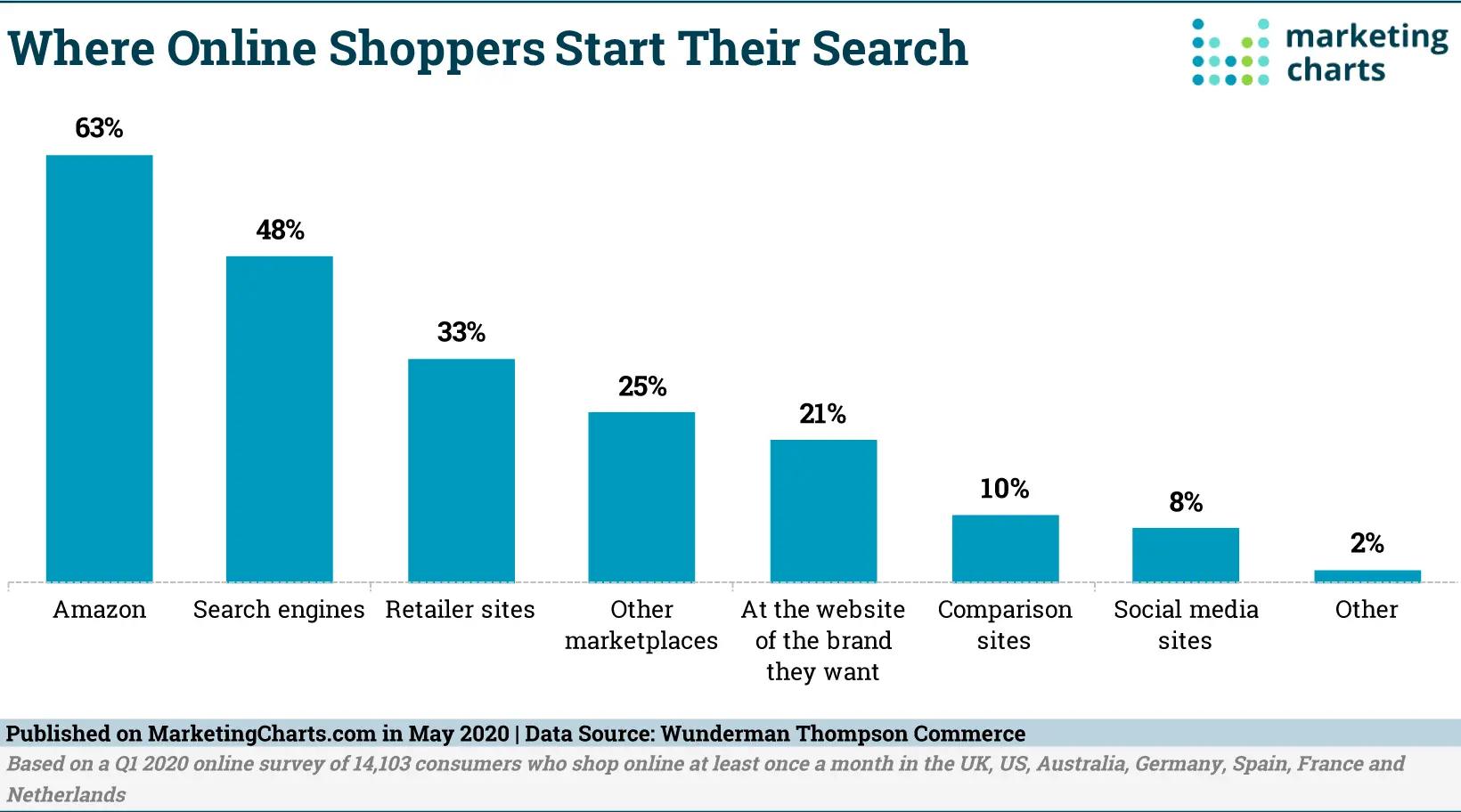 Where Online Shoppers Start Their Search