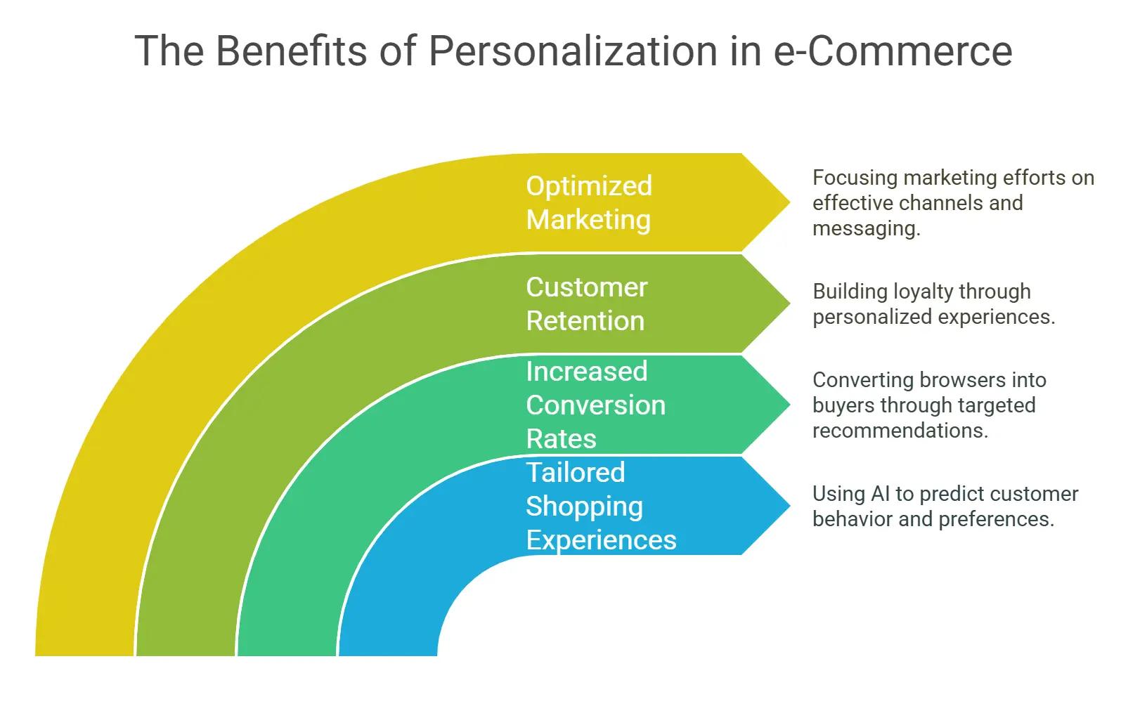Benefits of Personalization in e-Commerce