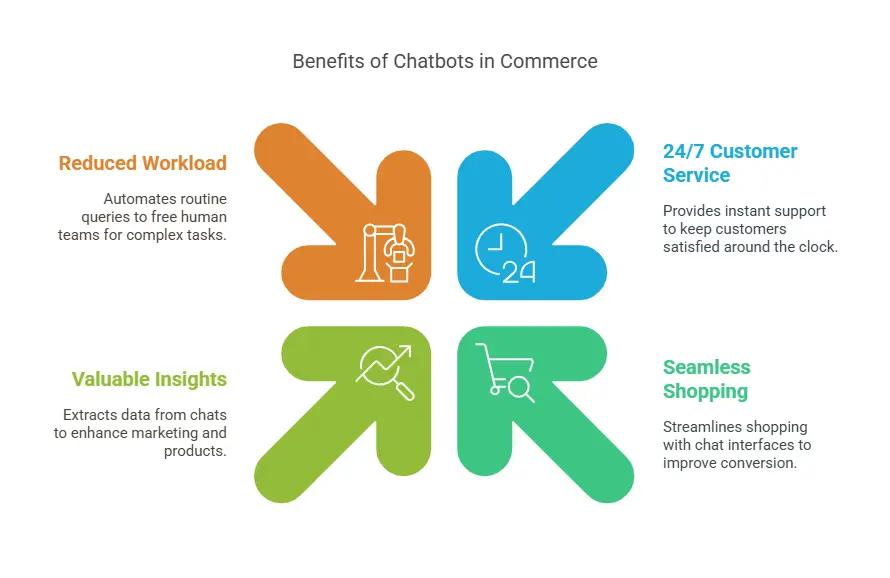 Benefits of Chatbots in e-Commerce