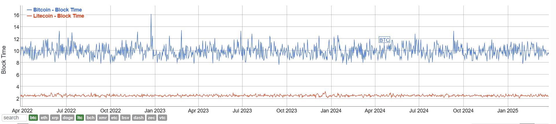 Litecoin and Bitcoin block time
