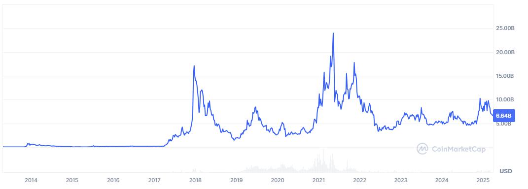 Litecoin capitalization