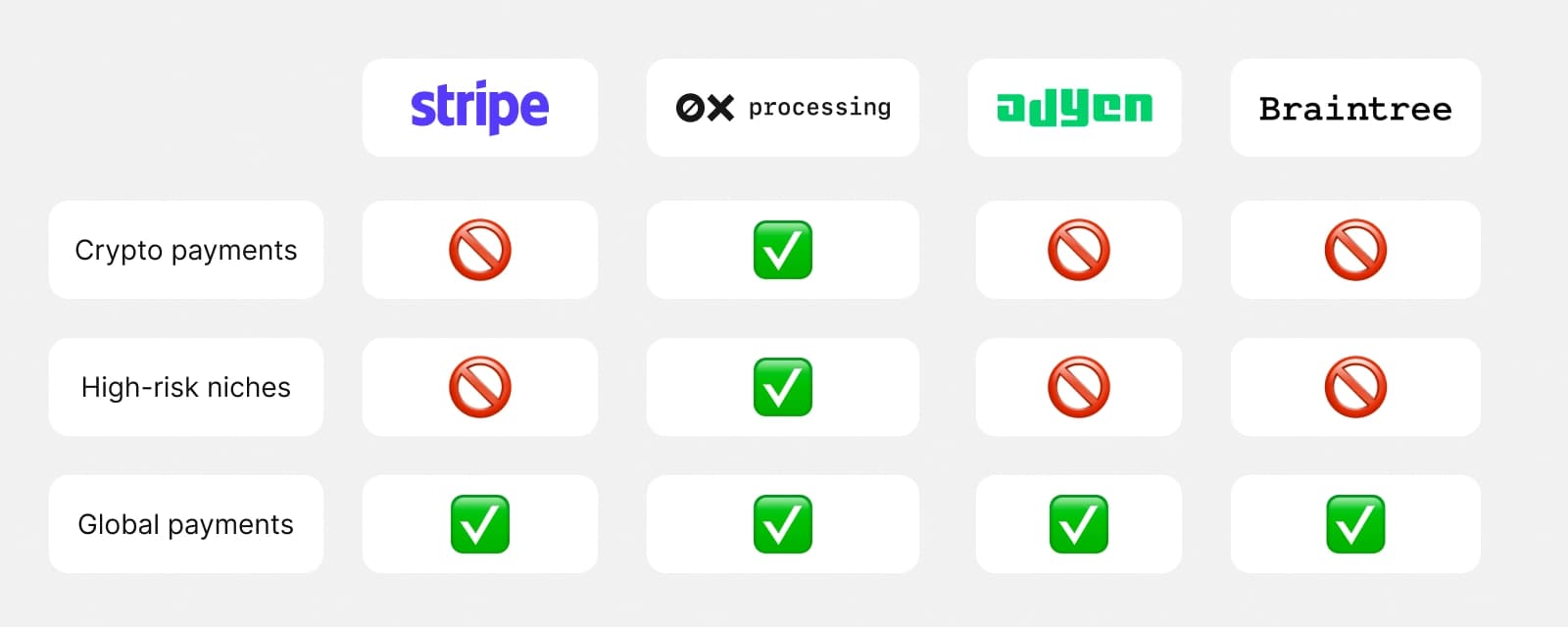 Comparison table: Stripe vs. Top competitors 2026