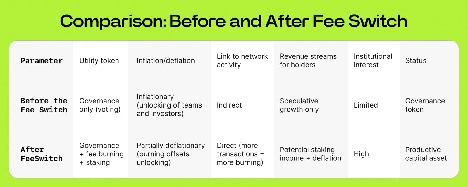 Comparison: Before and After Fee Switch